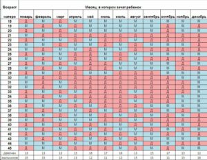 Планировать второго ребенка когда лучше