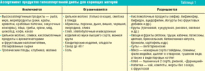 Диета при диатезе у ребенка для кормящей мамы