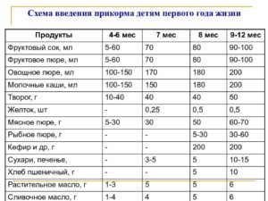 Печенье как вводить в прикорм