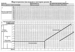 Партограмма в акушерстве образец