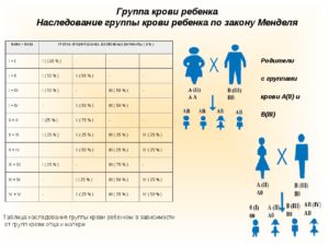 Группа крови родителей отличается от ребенка