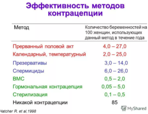 Вероятность забеременеть при прерванном акте в день овуляции