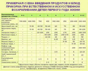 Что можно дать ребенку в 3 месяца прикорм