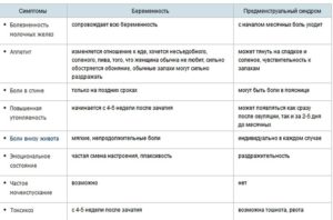 Симптомы перед началом месячных