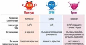 Сколько дней длится простуда