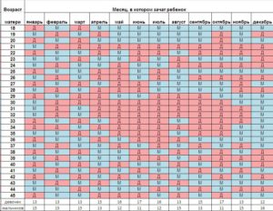 Китайский гороскоп определения пола ребенка