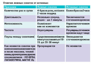 Ложные схватки за сколько до родов начинаются