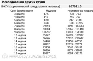 Какой хгч должен быть на 6 неделе беременности