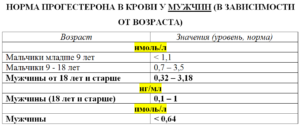 Прогестерон гормон у мужчин