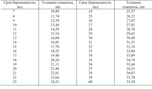 Толщина плаценты 30 мм на 30 неделе беременности