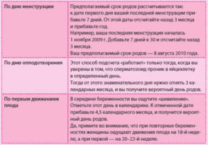 Вызвать схватки в домашних условиях на 40 неделе