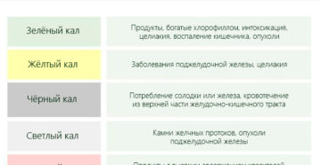 Светлый кал у взрослого человека причины. Кал светло-желтого цвета. Цвет кала у взрослого человека. Кал светло-желтого цвета у взрослого причины. Светлый цвет кала у взрослого человека.