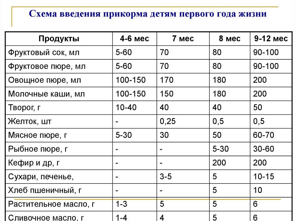 Когда можно давать хлеб грудничку