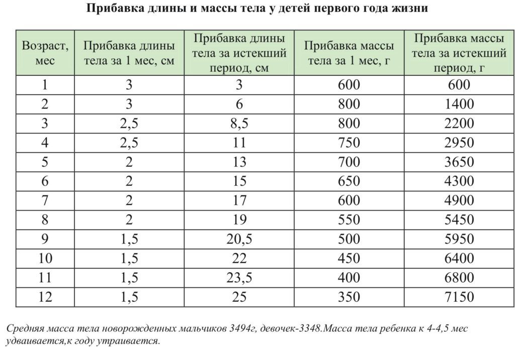 В первый месяц жизни набор веса