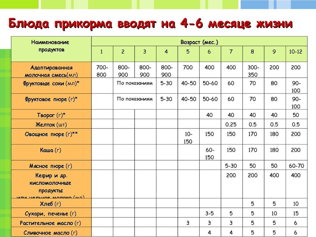 Когда можно вводить в прикорм творог