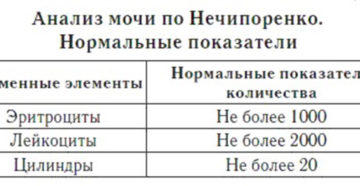 Моча по нечипоренко инвитро. Исследование по Нечипоренко. Моча по Нечипоренко показатели нормы. Показатели Нечипоренко норма у детей. Анализ мочи по Нечипоренко показатели нормы.